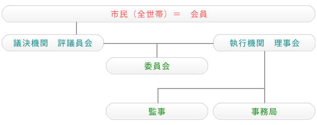 組織図