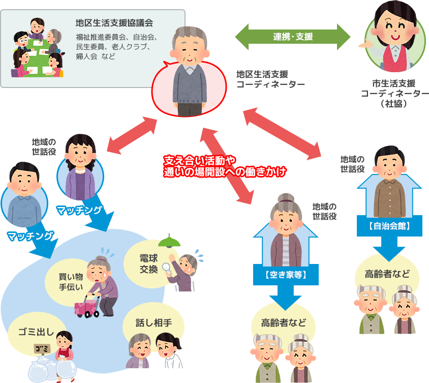 生活 支援 コーディネーター