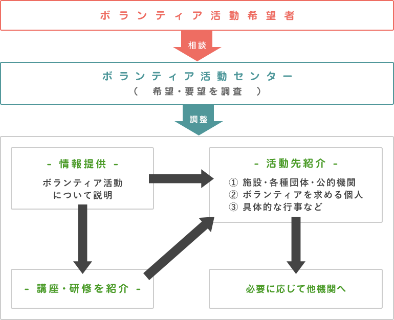 ボランティアコーディネートの流れについて