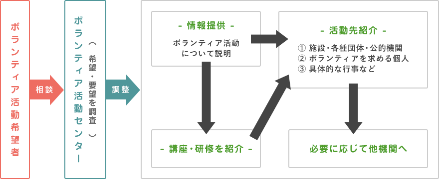 ボランティアコーディネートの流れについて