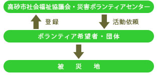 災害時ボランティア図